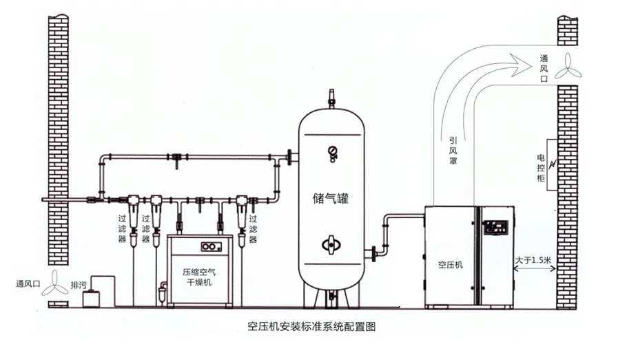 空压机安装大全介绍